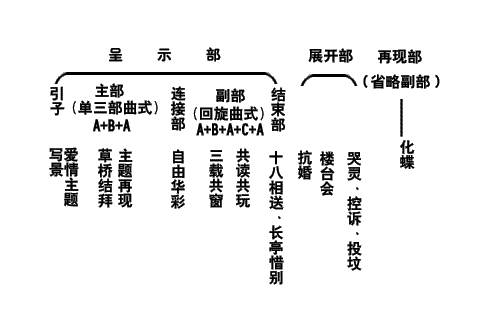 考研曲式分析一般考什么曲式？